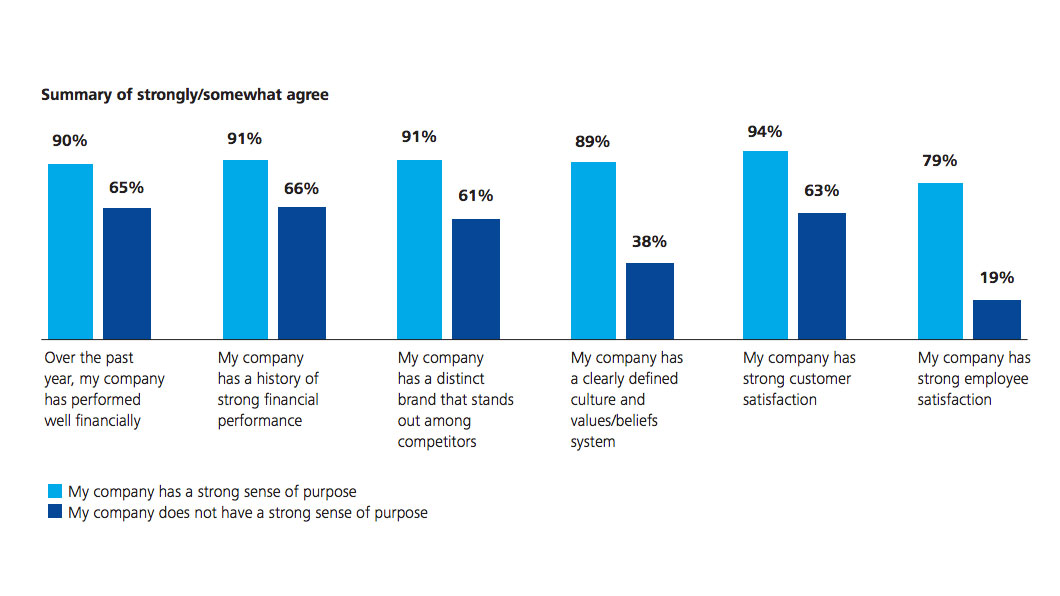 Why a Sense of Purpose Matters